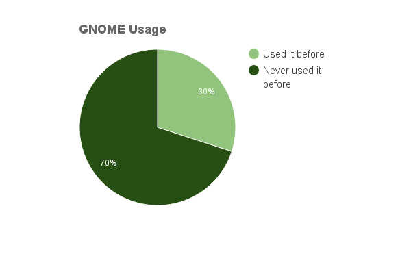 GNOME Usage